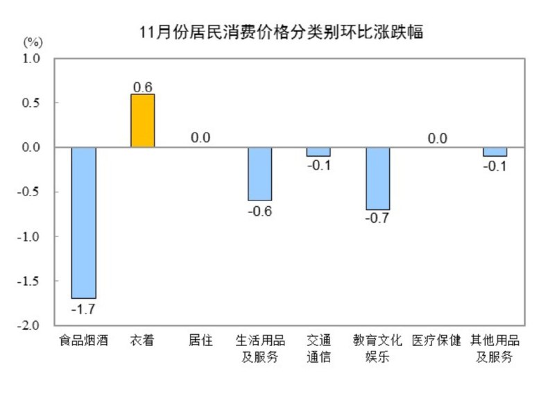 中国11月CPI年率 0.2%，预期0.5%，前值0.30%
