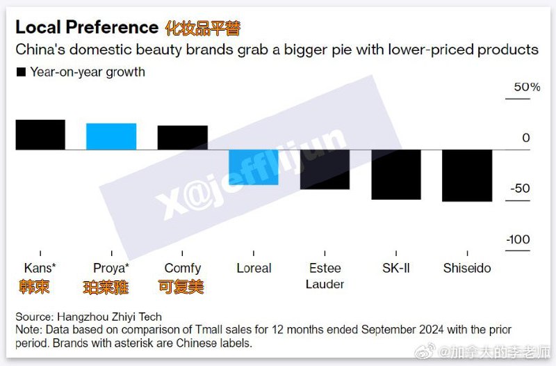 消费者节俭趋势日益明显，导致国际品牌疲软，但本土品牌平替并实现强劲增长