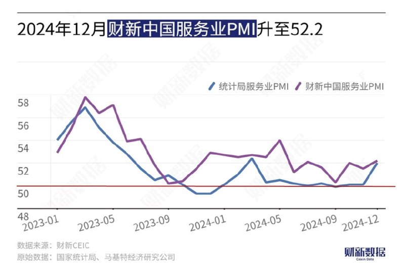 中国12月财新服务业PMI为52.2，预期51.4