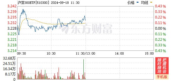 沪深300ETF集体放量 两只沪深300ETF超上日全天成交盘中沪深300ETF集体放量，易方达沪深300ETF（510310）、华夏沪深300ETF（510330）成交金额超5亿元，均超上一交易日全天