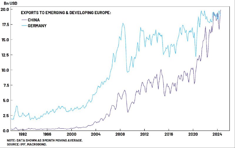 中国对中东欧的出口首次超过德国