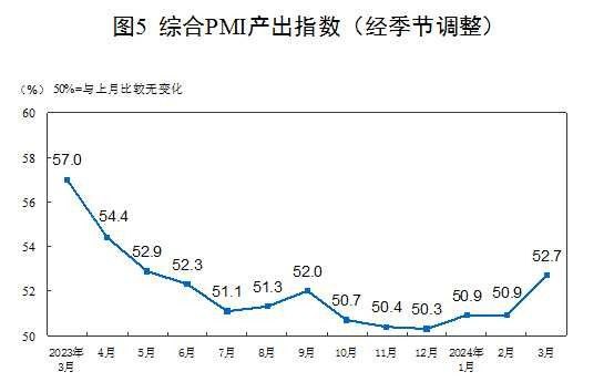 国家统计局：3月份中国制造业采购经理指数为50.8% 较上月上升1.7个百分点3月份，制造业采购经理指数（PMI）为50.8%，比上月上升1.7个百分点，高于临界点，制造业景气回升