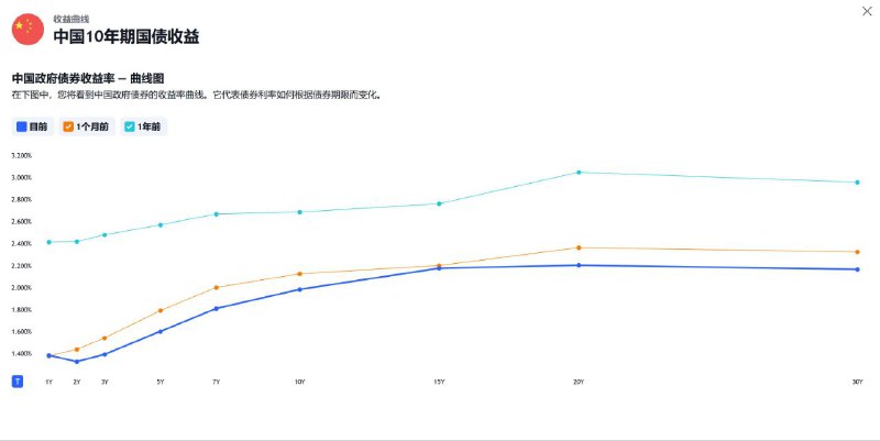 中国国债收益率曲线