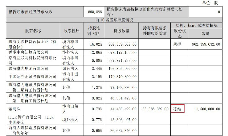 简讯: 格力电器于今日发布了 2023 年第一季度报告，其中出现了一项异常数据