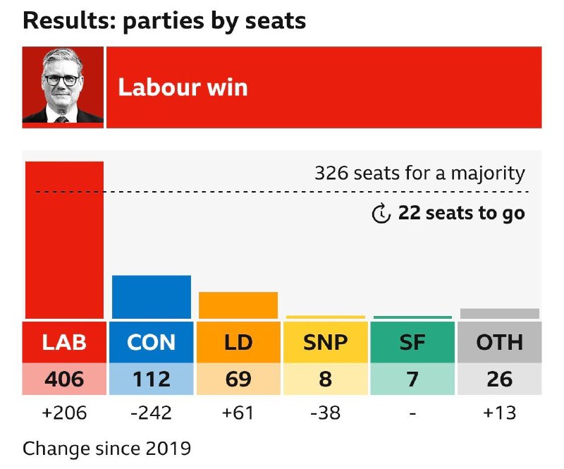 英国大选工党压倒性全胜 斯塔默将出任新首相2024年英国议会下议院选举投票结束，计票正在全国多处地点进行