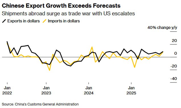 中国出口增长创六个月新高，贸易战升级背景下表现亮眼中国海外出货量增速创六个月来最快，远超预期，这一迹象表明中国经济韧性十足，在最近与美国的贸易战中占据了更有利的地位