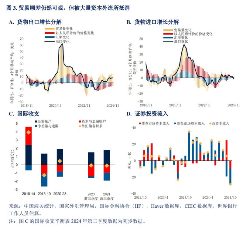 世界银行：考虑到近期政策放松的影响和短期内出口将保持强劲，对2024和2025年的增长预测比6月时分别上调了 0.1和0.4个百分点，预计增长率分别为4.9%和4.5%