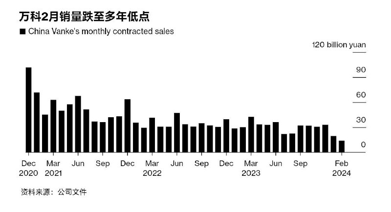 万科销售额创2018年以来最大跌幅，流动性担忧加剧