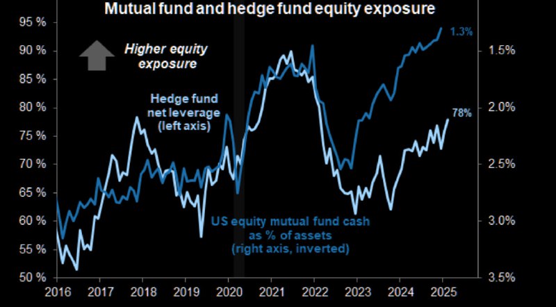 多重风险信号叠加 美股或面临剧烈调整压力随着对冲基金和共同基金对美国股票的风险敞口飙升至历史高位（高盛数据显示杠杆率突破99%分位），叠加散户投资者净买入动能消退（摩根士丹利预计2月下旬至报税季需求骤降）、CTA策略资金流呈现极端不对称性（未来一个月潜在抛售规模达173亿美元，远高于买入量）以及标普500指数成分股集中度创纪录（前十大公司贡献55%市值和38%利润），市场脆弱性持续累积