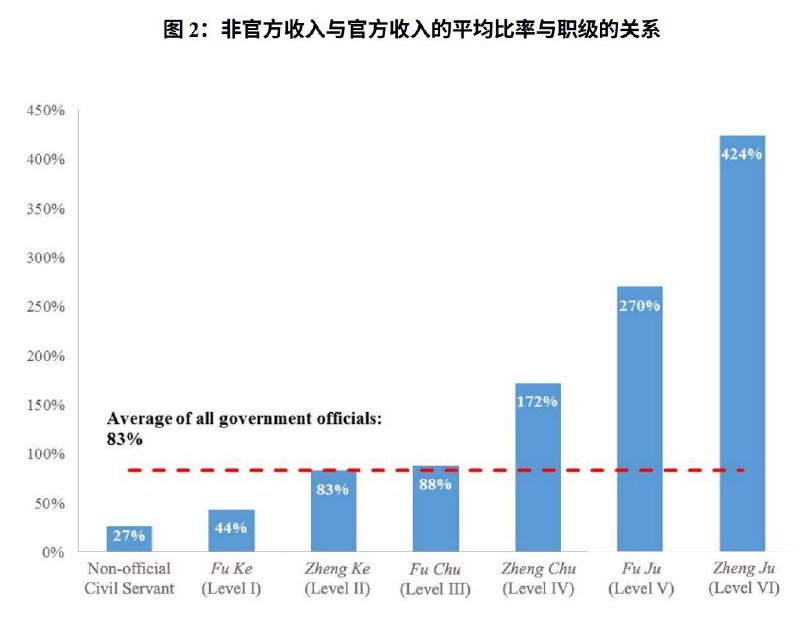 资产购买中的秘密： 估算官员的非官方收入我们通过解释所观察到的购房行为所需的收入与官方收入之间的差额来估算有政府官员的家庭可能的非官方收入规模
