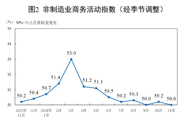 经济延续修复，中国11月官方制造业PMI创七个月高点存量与增量政策效应继续显现，带动供需两端回升，中国11月官方制造业PMI继续回升，并创下七个月高点