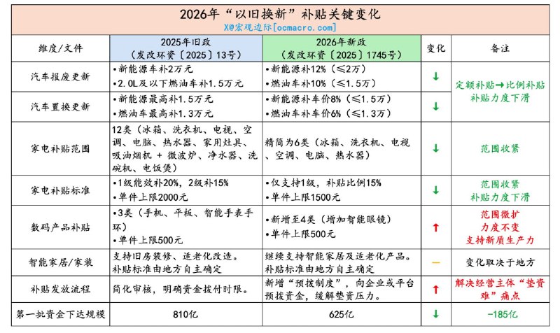 #观点 以旧换新政策补贴简单对比，从范围和力度来看，出现明显退坡，第一批下达的资金规模也比去年少了不少