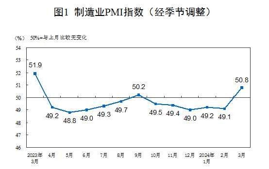 国家统计局：3月份中国制造业采购经理指数为50.8% 较上月上升1.7个百分点3月份，制造业采购经理指数（PMI）为50.8%，比上月上升1.7个百分点，高于临界点，制造业景气回升