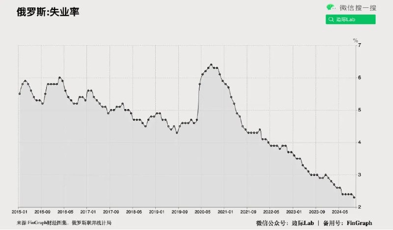 俄罗斯10月失业率降至2.3%的历史低点，低于9月份的2.4%和市场预期的2.4%