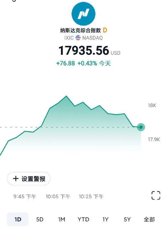 在pce数据符合通胀下降的预期，美股高开的情况下，美国国债突遭抛盘，突然上涨的美国国债收益率导致纳斯达克指数和黄金等资产回落到日内高点下方在pce数据符合通胀下降的预期，美股高开的情况下，美国国债突遭抛盘，突然上涨的美国国债收益率导致纳斯达克指数和黄金等资产回落到日内高点下方