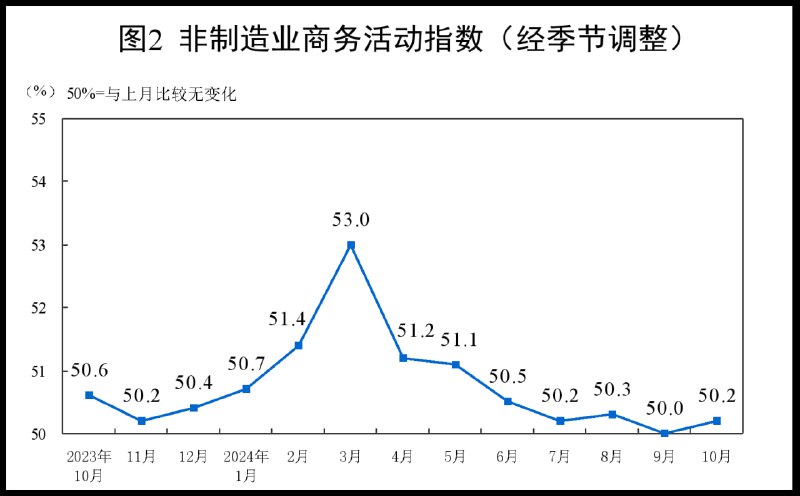 中国10月官方制造业PMI为50.1，预期49.9，前值49.8；非制造业PMI为50.2，预期50.4，前值50.0；综合PMI为50.8，前值50.4