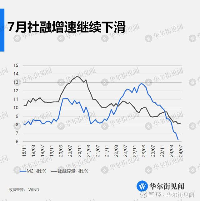 7月M2货币供应年率6.3%，预期6.0%，前值6.2%；M1年率-6.6%，预期-5.5%，前值-5.0%；M2-M1剪刀差为-12.9%，较6月末的-11.2%进一步走阔
