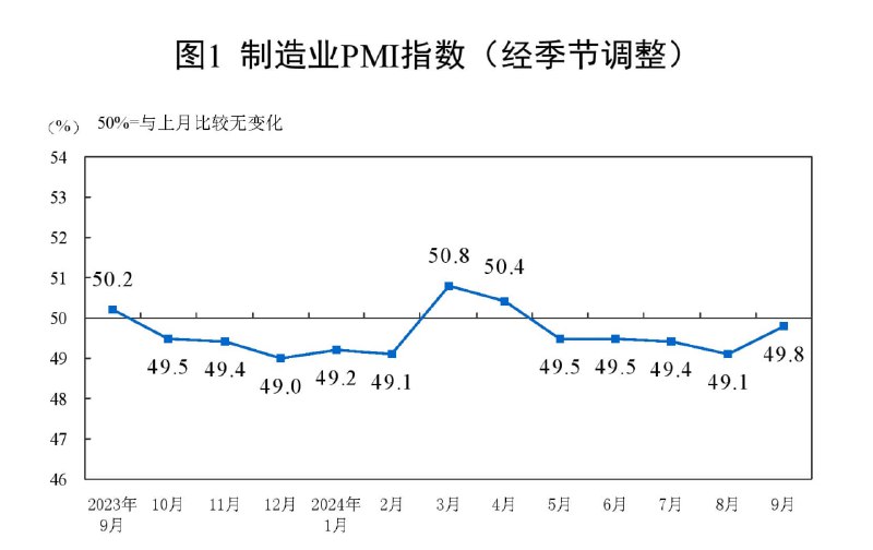 中国9月官方制造业PMI为49.8，预期49.5，前值49.1；非制造业PMI为50.0，预期50.4，前值50.3；综合PMI为50.4，前值50.1