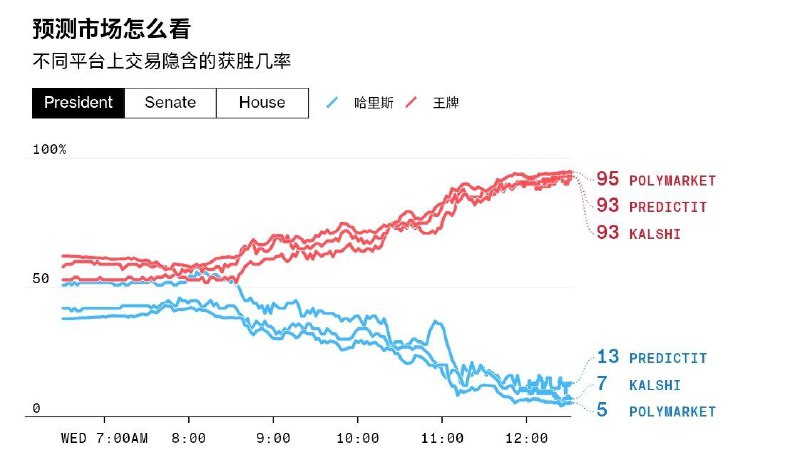 博彩平台数据暗示，民主党目前的胜选机率低于10%