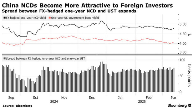 外资抢购中国银行同业存单或助力央行稳汇率彭博社3月13日数据显示，中国一年期AAA级同业存单收益率本周攀升至2.03%，创2024年6月以来新高，吸引外资加速涌入
