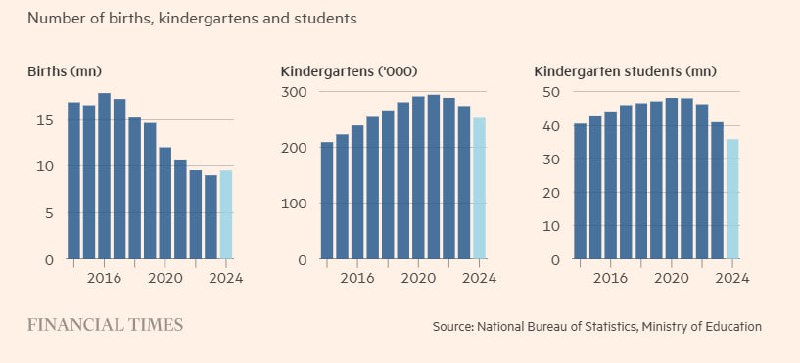 中国幼儿园陷入危机，四年入园人数骤降25%金融时报报道，中国幼儿园儿童数量在四年内减少了四分之一，随着出生率大幅下降对教育体系带来冲击，全国已有数万所幼儿园关闭