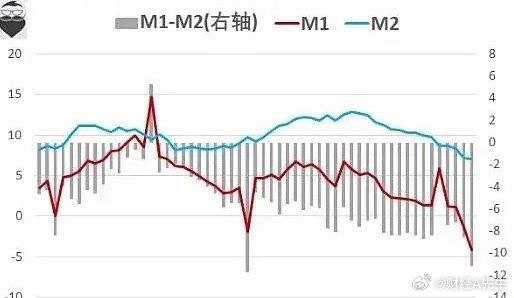 中国5月M2货币供应年率7.0%，预期7.1%，前值7.2%；M1年率-4.2%，预期-1.7%,前值-1.4%；M0年率11.7%，前值10.8%