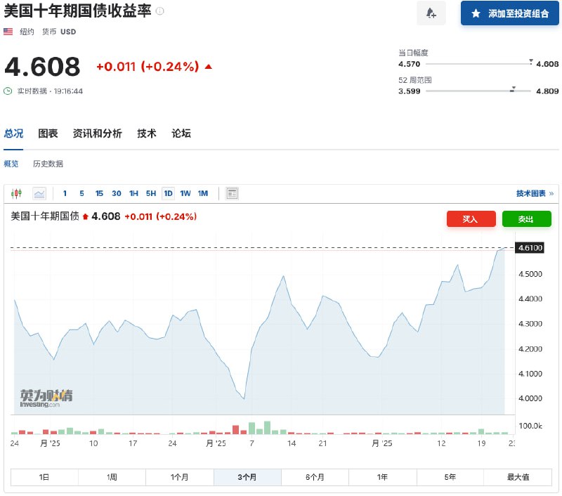 美国国债收益率继续攀升，10年期至30年期国债收益率达到周高点