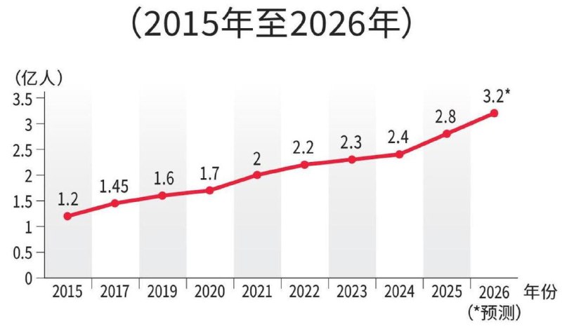 中国灵活就业人数预计今年达3.2亿 占总就业人口超四成《2025中国蓝领群体就业研究报告》显示，中国灵活就业人员规模预计今年将达到3.2亿人，约占总就业人口的44%，正从就业市场的“补充形式”转变为“重要支柱”