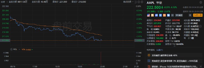 意外！iPhone 16系列，首周末预购销量下降12.7%？苹果概念股下跌天风国际分析师郭明錤表示，iPhone 16系列在首周末预购销量预估约3700万部，较去年iPhone 15系列首周末销量同比减少约12.7%，关键在于iPhone 16 Pro系列低于预期