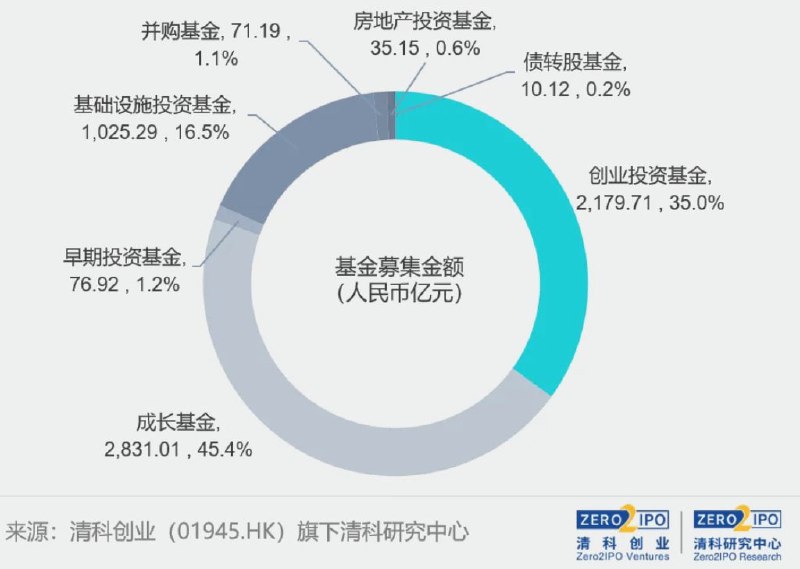 图一：2024年上半年，中国股权投资基金1817支，募得6229亿元