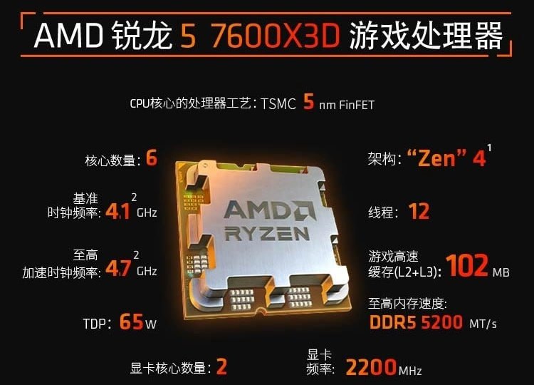 AMD 锐龙 5 7600X3D 游戏处理器国行 9 月 20 日 10:08 开售，定价 2199 元该处理器基于 Zen4 架构，采用台积电 5nm 工艺，6 核 12 线程，基准时钟频率 4.1GHz，至高加速时钟频率 4.7GHz，拥有 64MB 3D V-Cache 立体堆叠缓存，L2+L3 游戏高速缓存整体容量为 102MB，TDP 功耗为 65W