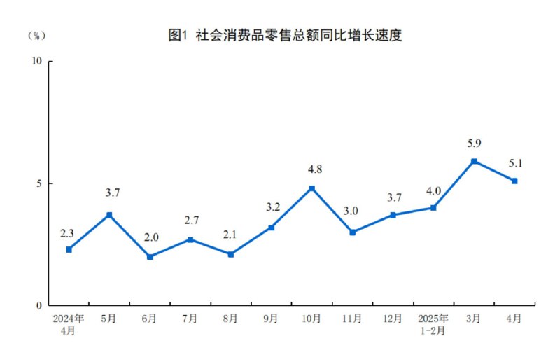 中国4月规模以上工业增加值同比增6.1%，预期5.5%；4月社会消费品零售总额同比增5.1%，预期5.5%；4月城镇调查失业率5.1%，预期5.2%；1-4月城镇固定资产投资同比增4.0%，预期4.2%