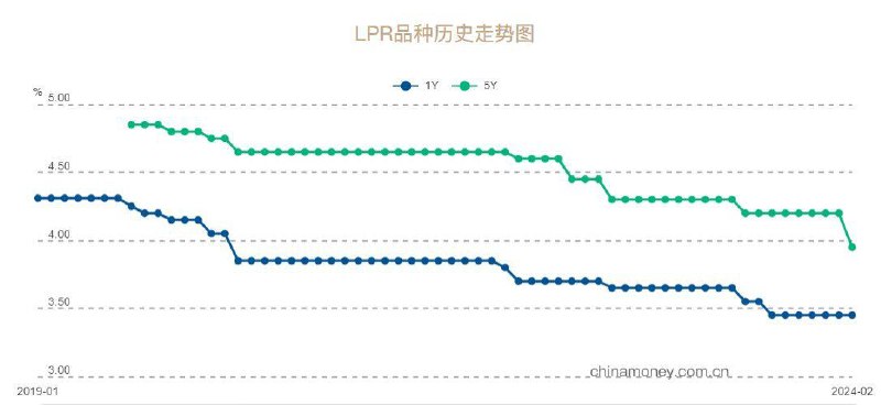 中国央行将五年期贷款市场报价利率（LPR）从4.20%下调25基点至3.95%，验证央行媒体此前释放的LPR调降信号