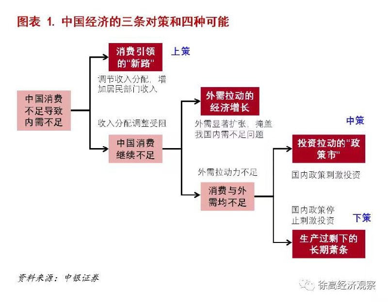 中国经济的三条对策和四种可能来源：曹山石 ，作者：徐高经济观察备注：原文发表于 2024-03-28 