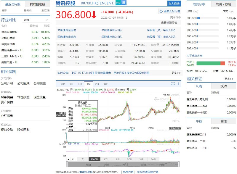 关于腾讯股价可视化对比数据来源于：新浪财经[港股]港股代码：00700