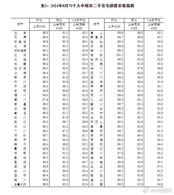 国家统计局：8月70个大中城市中，各线城市商品住宅销售价格环比下降、同比降幅总体略有扩大2024年8月份，70个大中城市中，各线城市商品住宅销售价格环比下降、同比降幅总体略有扩大，其中一线城市新建商品住宅销售价格环比降幅收窄、同比降幅与上月相同