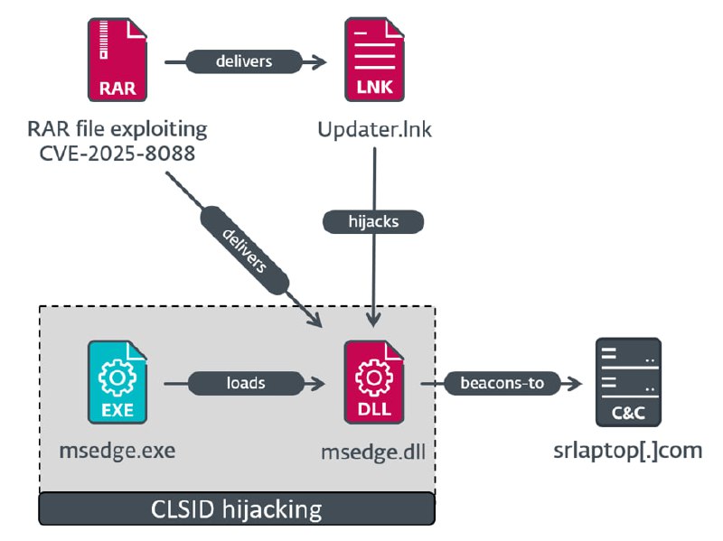 安全警报：WinRAR高危零日漏洞遭俄黑客组织持续利用两家俄罗斯网络犯罪组织近期持续利用WinRAR压缩软件的高危零日漏洞（CVE-2025-8088）发起攻击