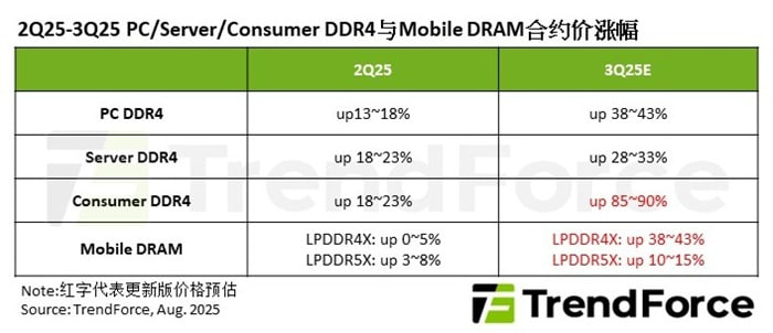 DDR4和LPDDR4供需失衡加剧 2025H2或出现结构性缺货、价格暴涨据TrendForce报道，2025年下半年DDR4市场处于持续供不应求与价格强势上涨态势，由于服务器的订单挤压了PC和消费端市场的供应，PC OEM厂商不得不加速导入DDR5，而其他消费终端设备厂商则面临高价、难以获取物料的挑战