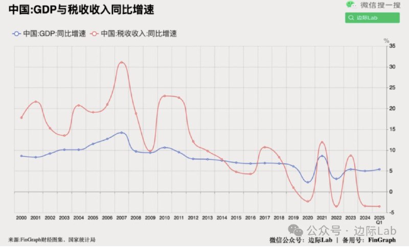 根据财政部的数据，2025年第一季度全国税收收入同比下降3.5%，而国家统计局公布的同期GDP增速则为5.4%