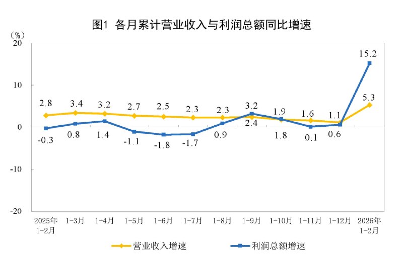国家统计局数据显示，1—2月份，全国规模以上工业企业实现利润总额10245.6亿元，同比增长15.2%