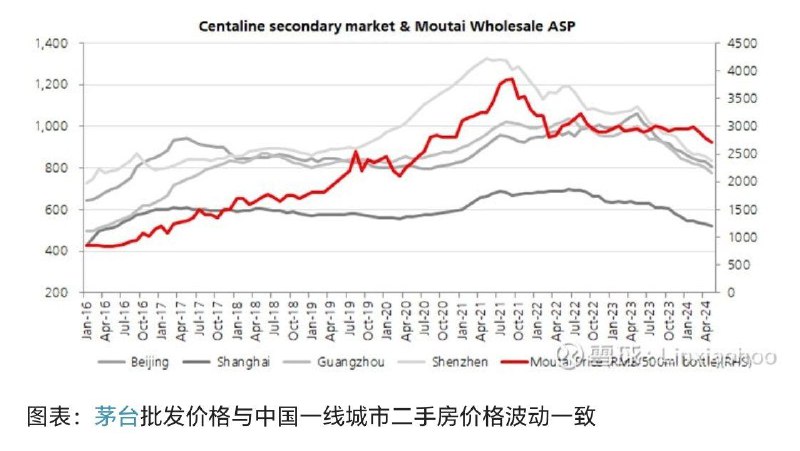 茅台股价与中国房地产周期xueqiu.com茅台股价与中国房地产周期xueqiu.com