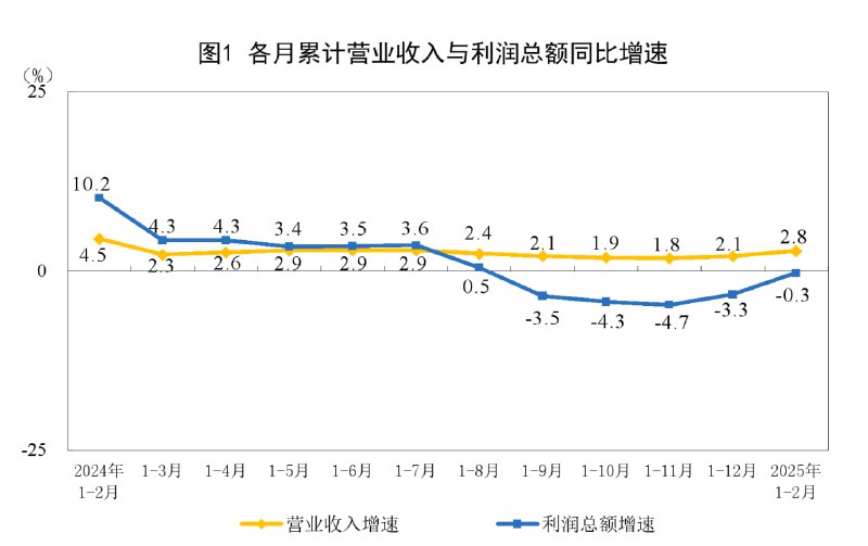 2025年1—2月份全国规模以上工业企业利润下降0.3% 来源：国家统计局