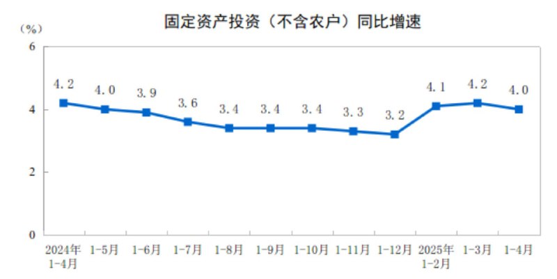 中国4月规模以上工业增加值同比增6.1%，预期5.5%；4月社会消费品零售总额同比增5.1%，预期5.5%；4月城镇调查失业率5.1%，预期5.2%；1-4月城镇固定资产投资同比增4.0%，预期4.2%