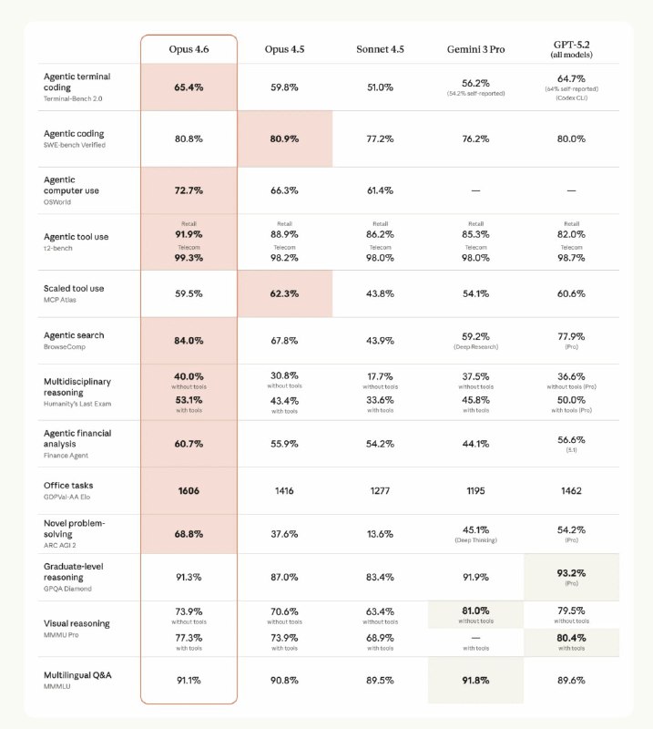 Anthropic 发布 Claude Opus 4.62026 年 2 月 5 日，Anthropic 宣布推出 Claude Opus 4.6，称其相较 Opus 4.5 提升了编码能力与长链路自主任务表现，强调更强的规划能力、更适配大型代码库的稳定性，以及更好的代码审查与调试能力；同时在 Opus 系列中首次提供 1M token 上下文窗口（beta）