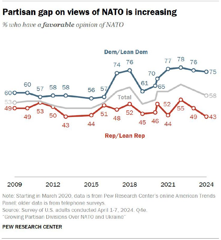 北约和乌克兰问题上的党派分歧日益加剧四分之三的民主党人和倾向于民主党的独立人士对北约给予积极评价，而只有 43% 的共和党人和倾向于共和党的人给出相同意见——低于俄罗斯入侵乌克兰后不久进行的 2022 年调查中的 55%