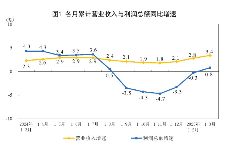 2025年1—3月份全国规模以上工业企业利润增长0.8% 1—3月份，主要行业利润情况如下：农副食品加工业利润同比增长40.3%，有色金属冶炼和压延加工业增长33.6%，专用设备制造业增长14.2%，通用设备制造业增长9.5%，电气机械和器材制造业增长7.5%，纺织业增长7.1%，电力、热力生产和供应业增长6.1%，计算机、通信和其他电子设备制造业增长3.2%，化学原料和化学制品制造业下降0.4%，石油和天然气开采业下降3.1%，汽车制造业下降6.2%，非金属矿物制品业下降14.2%，煤炭开采和洗选业下降47.7%，石油煤炭及其他燃料加工业同比减亏，黑色金属冶炼和压延加工业同比由亏转盈