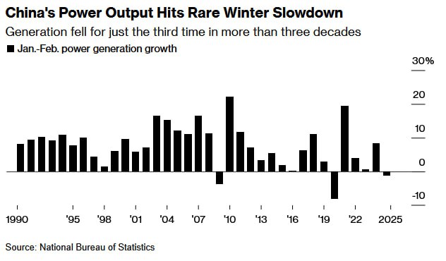暖冬致中国前两月发电量罕见下滑 煤炭价格跌至四年新低中国国家统计局3月17日数据显示，受暖冬天气影响，2025年1-2月全国发电量同比下降1.3%，创下自1990年以来第三次年初发电量负增长（前两次为2009年金融危机与2020年疫情初期）