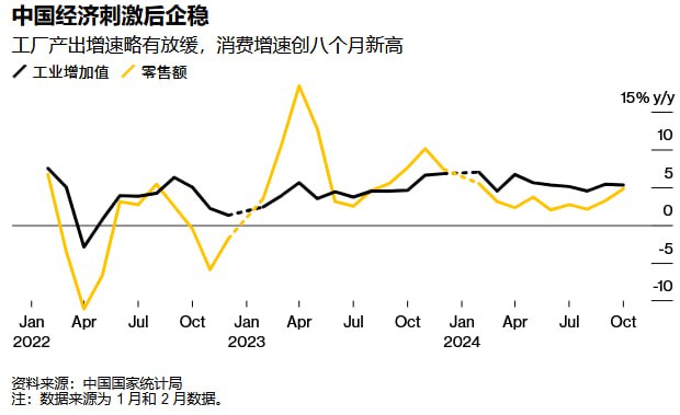 中国经济显露企稳迹象，零售销售增速超预期中国最新经济数据显示，零售销售在十月同比增长4.8%，达到自二月以来的最快增速，表明近期刺激政策已对关键消费领域产生积极影响