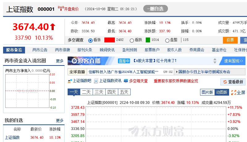 北京时间10月8日，上证指数开盘上涨337.9点，涨幅为10.13%，报3674.4点；深证成指开盘上涨1334.35点，涨幅为12.67%，报11864.11点；创业板指开盘上涨401.13点，涨幅为18.44%，报2576.22点；沪深300开盘上涨432.52点，涨幅为10.76%，报4450.37点