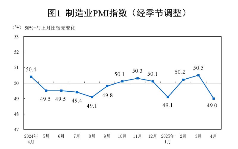 中国4月官方制造业PMI为49.0，预期49.8，前值50.5；（2023年5月以来最低）非制造业PMI为50.4，预期50.6，前值50.8；综合PMI为50.2，前值51.4